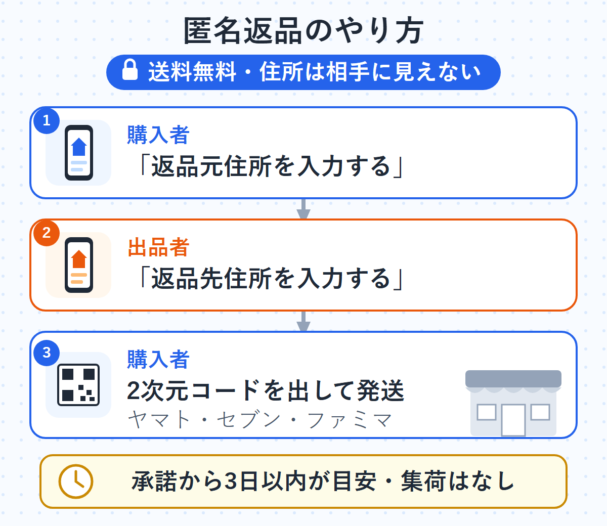 メルカリの匿名返品の手順。購入者は返品元住所を入力、出品者は返品先住所を入力、購入者が2次元コードを発行してヤマト運輸・セブン-イレブン・ファミリーマートから発送。承諾から3日以内が目安