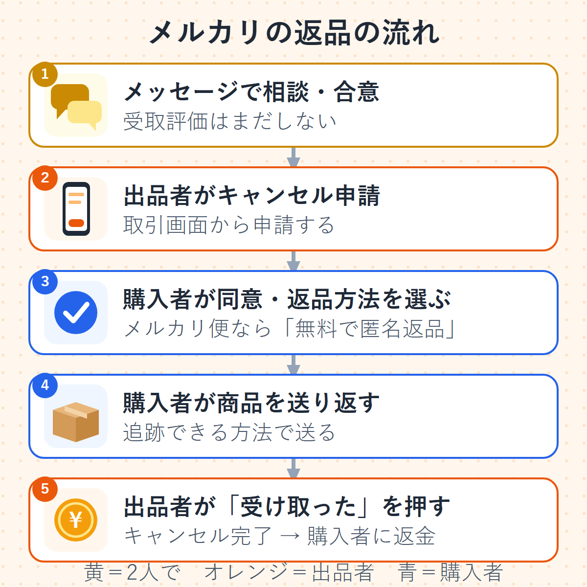 メルカリの返品の流れ。1 取引メッセージで相談して合意、2 出品者がキャンセル申請、3 購入者が同意して返品方法を選ぶ、4 購入者が商品を送り返す、5 出品者が受け取りを押してキャンセル完了・返金